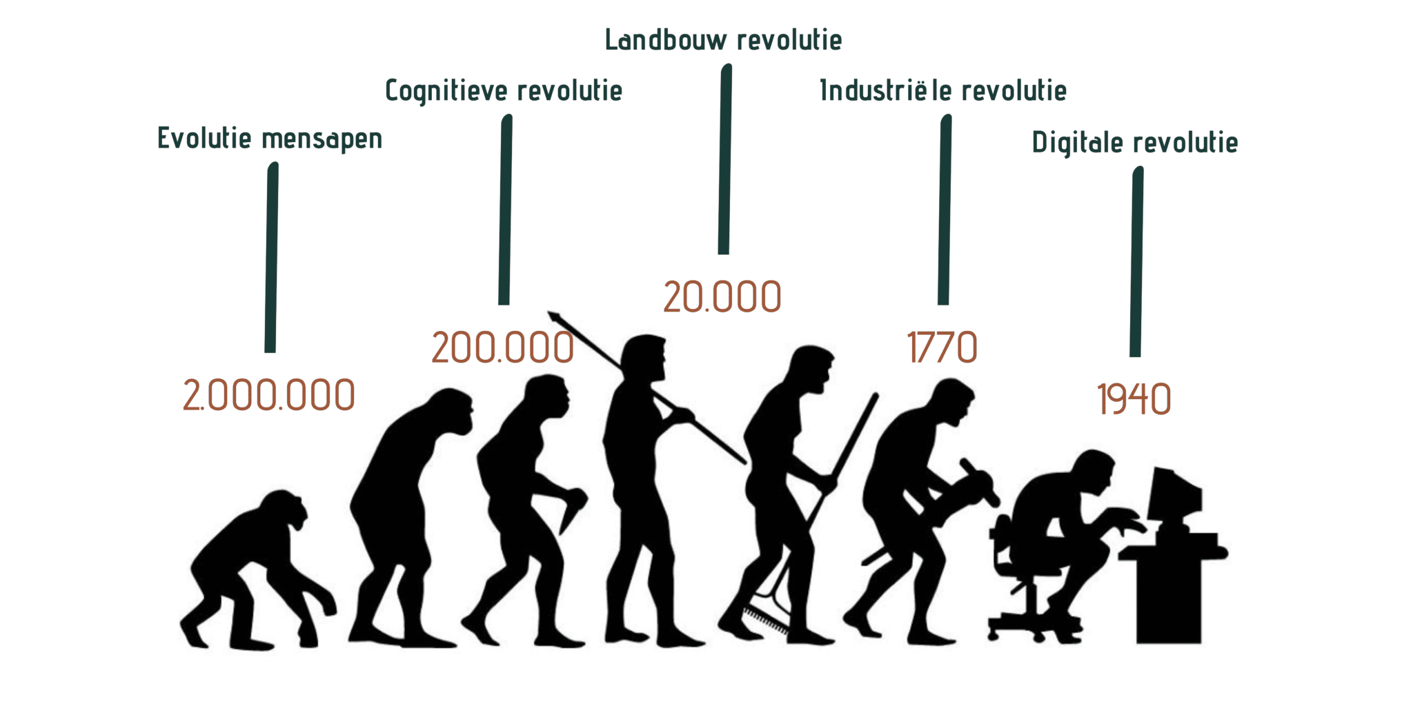 evolutie-kantoor-zitten-lichaam